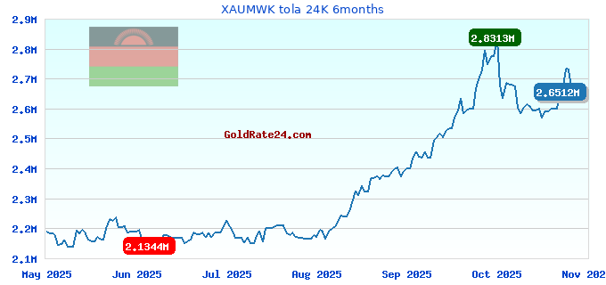 XAUMWK tola 24K 6months