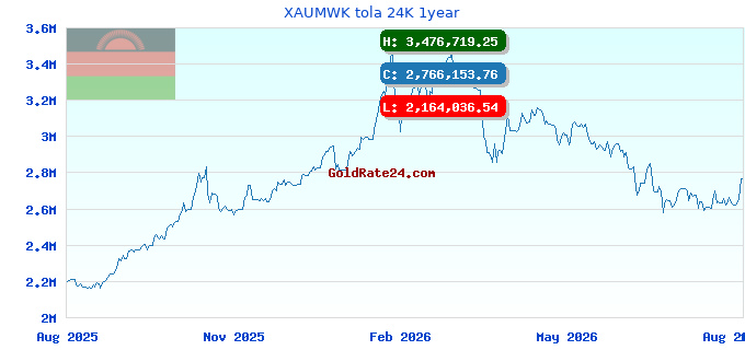 XAUMWK tola 24K 1year