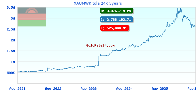 XAUMWK tola 24K 5years