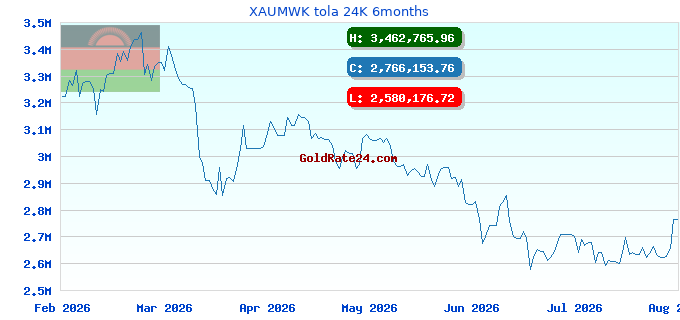 XAUMWK tola 24K 6months