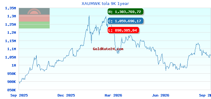 XAUMWK tola 9K 1year