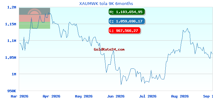 XAUMWK tola 9K 6months