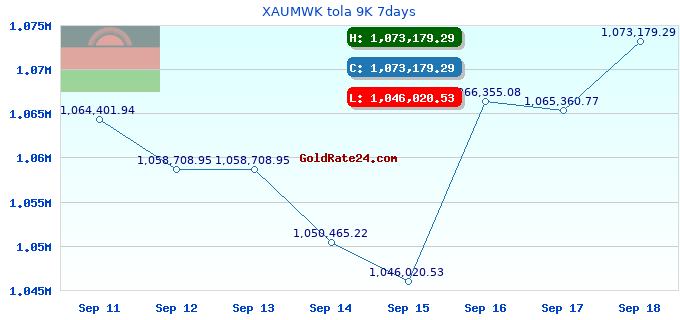 XAUMWK tola 9K 7days