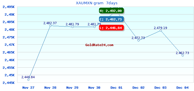 XAUMXN gram 7days