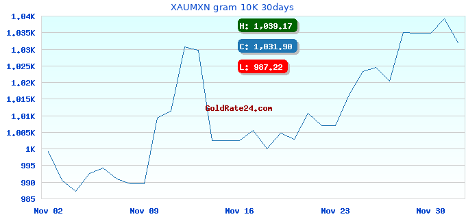 XAUMXN gram 10K 30days