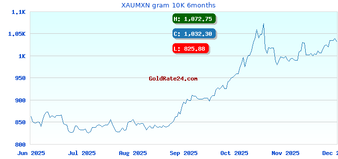 XAUMXN gram 10K 6months