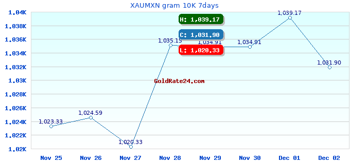 XAUMXN gram 10K 7days