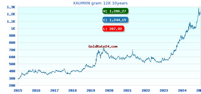 XAUMXN gram 12K 10years