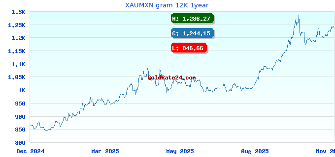 XAUMXN gram 12K 1year