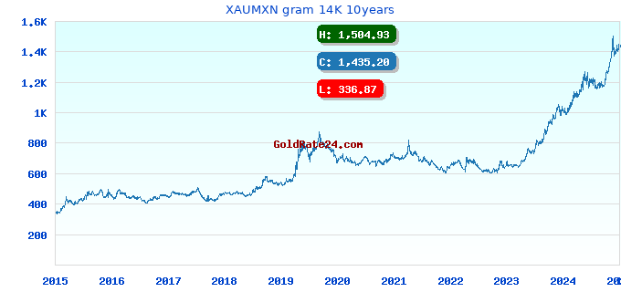 XAUMXN gram 14K 10years