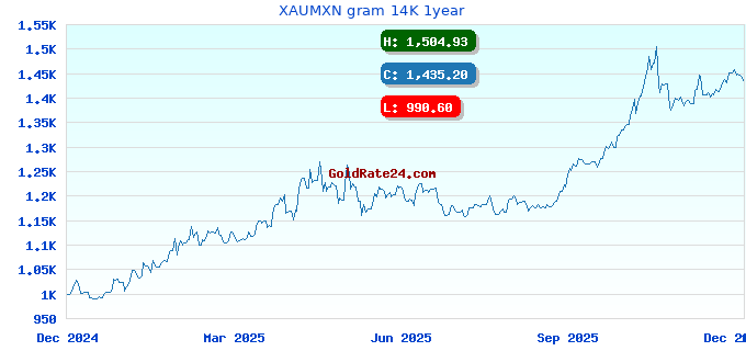 XAUMXN gram 14K 1year