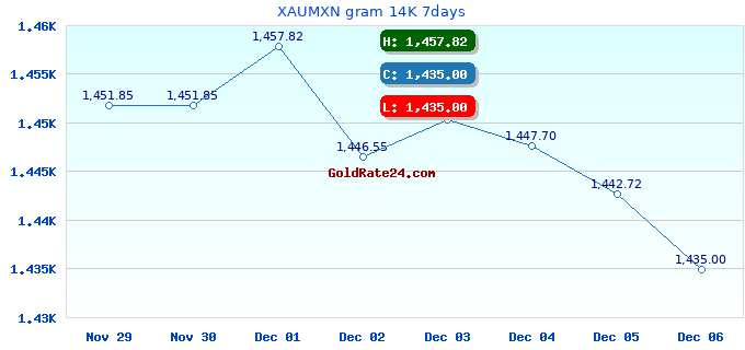 XAUMXN gram 14K 7days