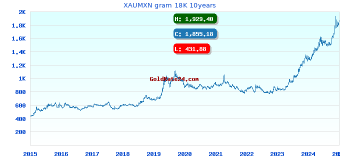 XAUMXN gram 18K 10years