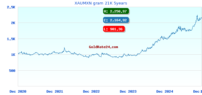 XAUMXN gram 21K 5years
