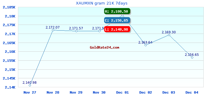 XAUMXN gram 21K 7days