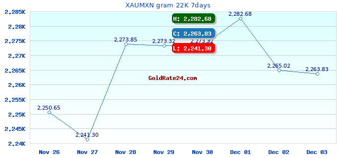 XAUMXN gram 22K 7days