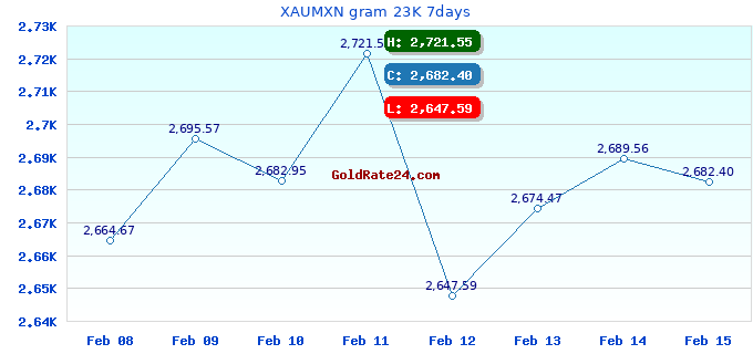XAUMXN gram 23K 7days