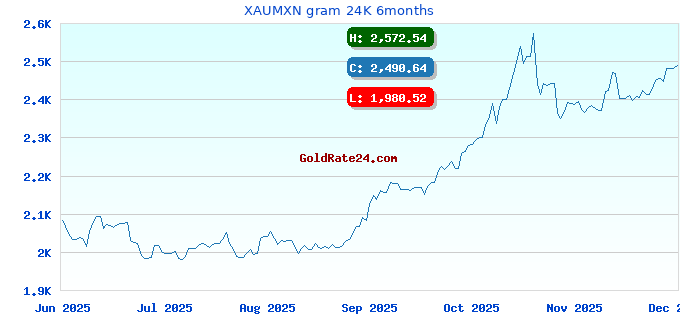 XAUMXN gram 24K 6months