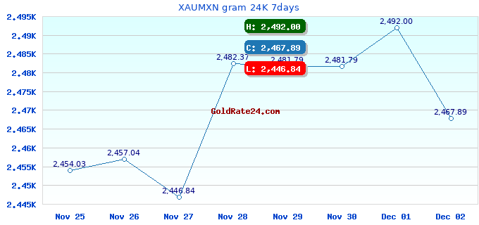 XAUMXN gram 24K 7days