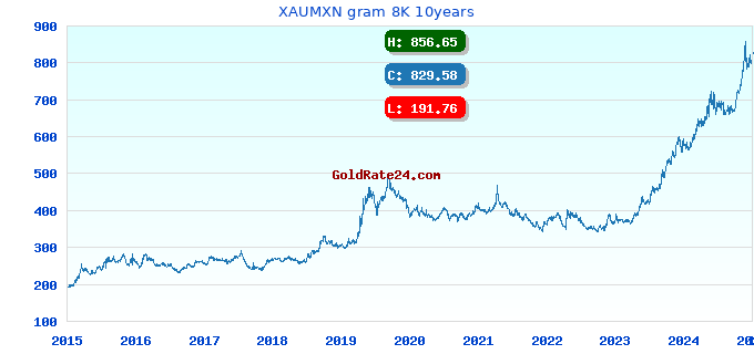 XAUMXN gram 8K 10years