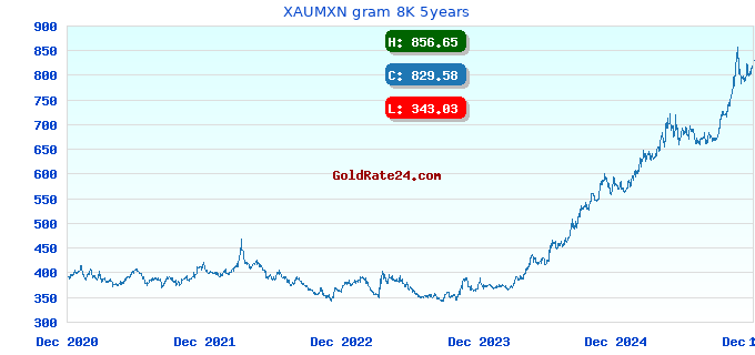 XAUMXN gram 8K 5years