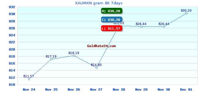 XAUMXN gram 8K 7days