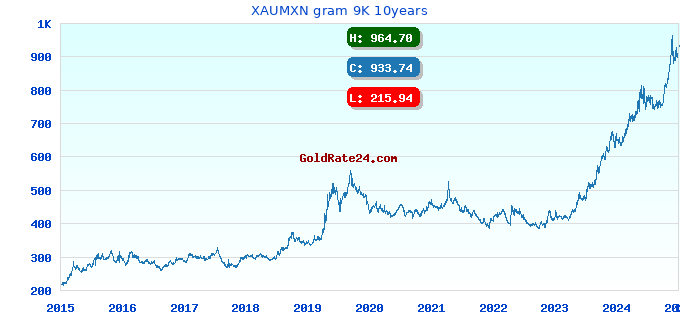 XAUMXN gram 9K 10years