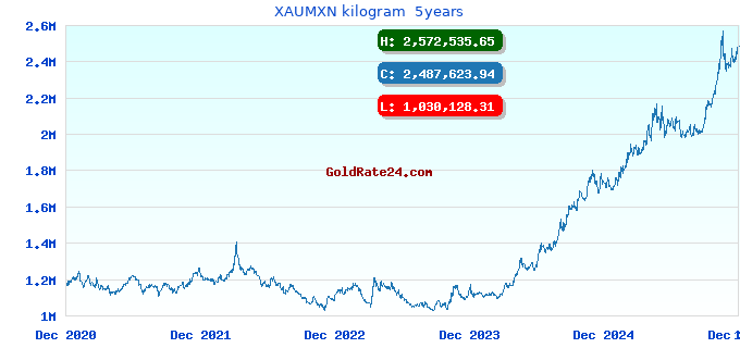 XAUMXN kilogram  5years