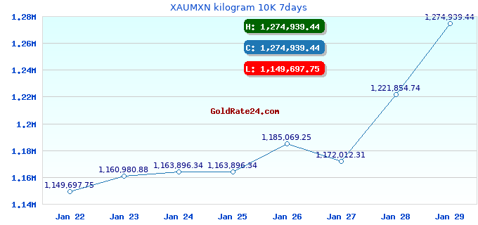 XAUMXN kilogram 10K 7days