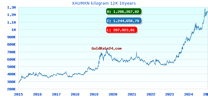 XAUMXN kilogram 12K 10years