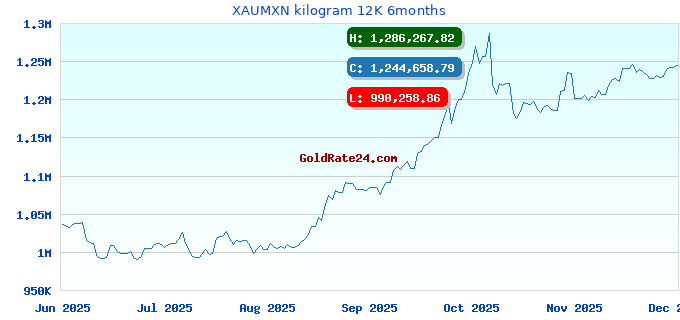 XAUMXN kilogram 12K 6months