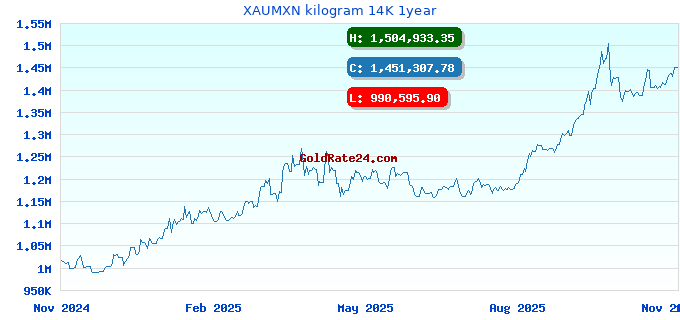 XAUMXN kilogram 14K 1year