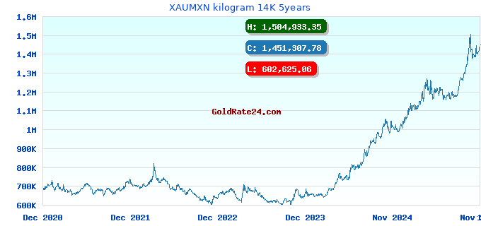 XAUMXN kilogram 14K 5years