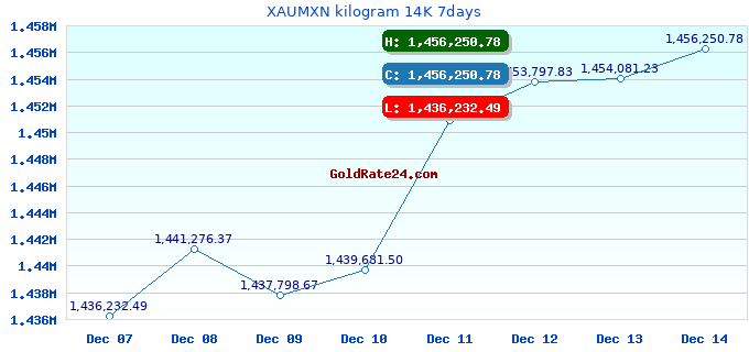 XAUMXN kilogram 14K 7days