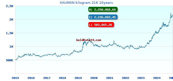 XAUMXN kilogram 21K 10years