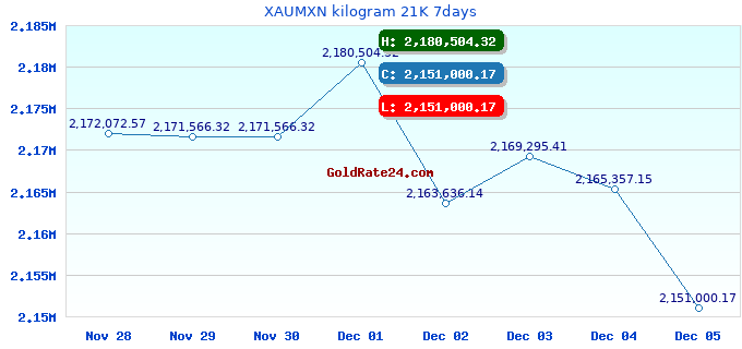 XAUMXN kilogram 21K 7days