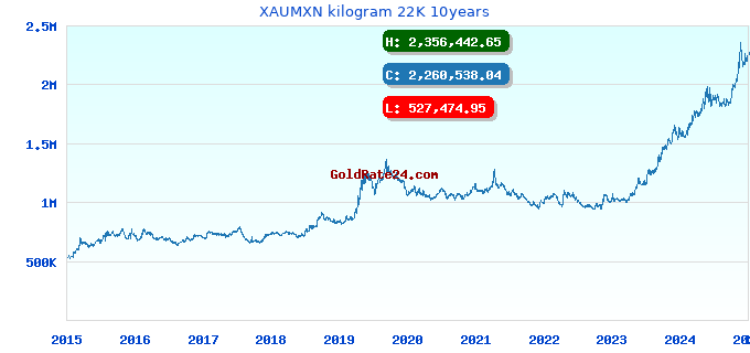 XAUMXN kilogram 22K 10years