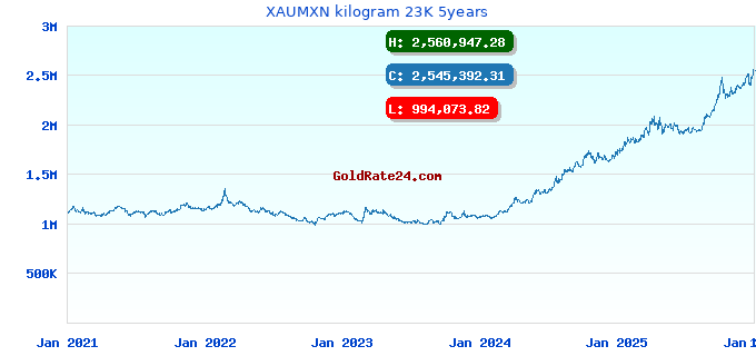 XAUMXN kilogram 23K 5years