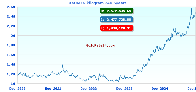 XAUMXN kilogram 24K 5years