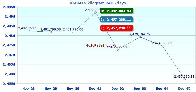 XAUMXN kilogram 24K 7days