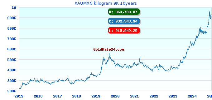XAUMXN kilogram 9K 10years