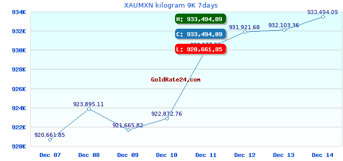 XAUMXN kilogram 9K 7days