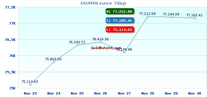 XAUMXN ounce 7days
