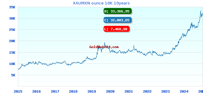 XAUMXN ounce 10K 10years
