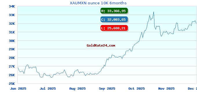 XAUMXN ounce 10K 6months