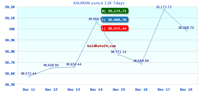 XAUMXN ounce 12K 7days