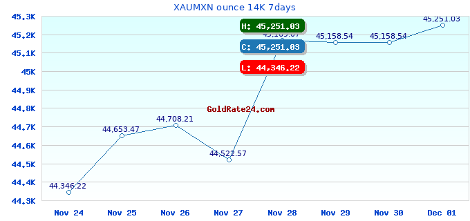 XAUMXN ounce 14K 7days