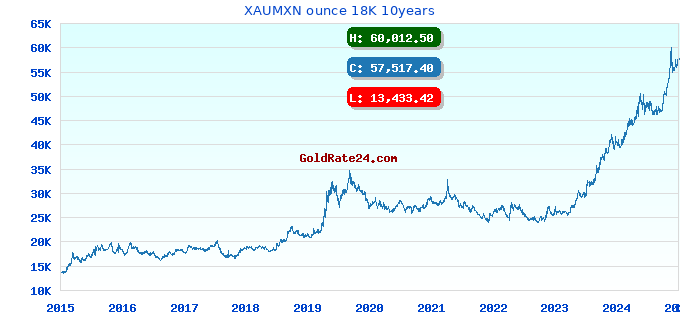 XAUMXN ounce 18K 10years