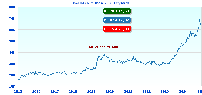 XAUMXN ounce 21K 10years