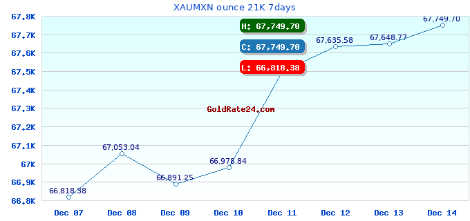XAUMXN ounce 21K 7days